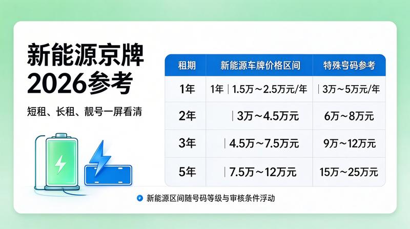 2026年京牌租赁趋势